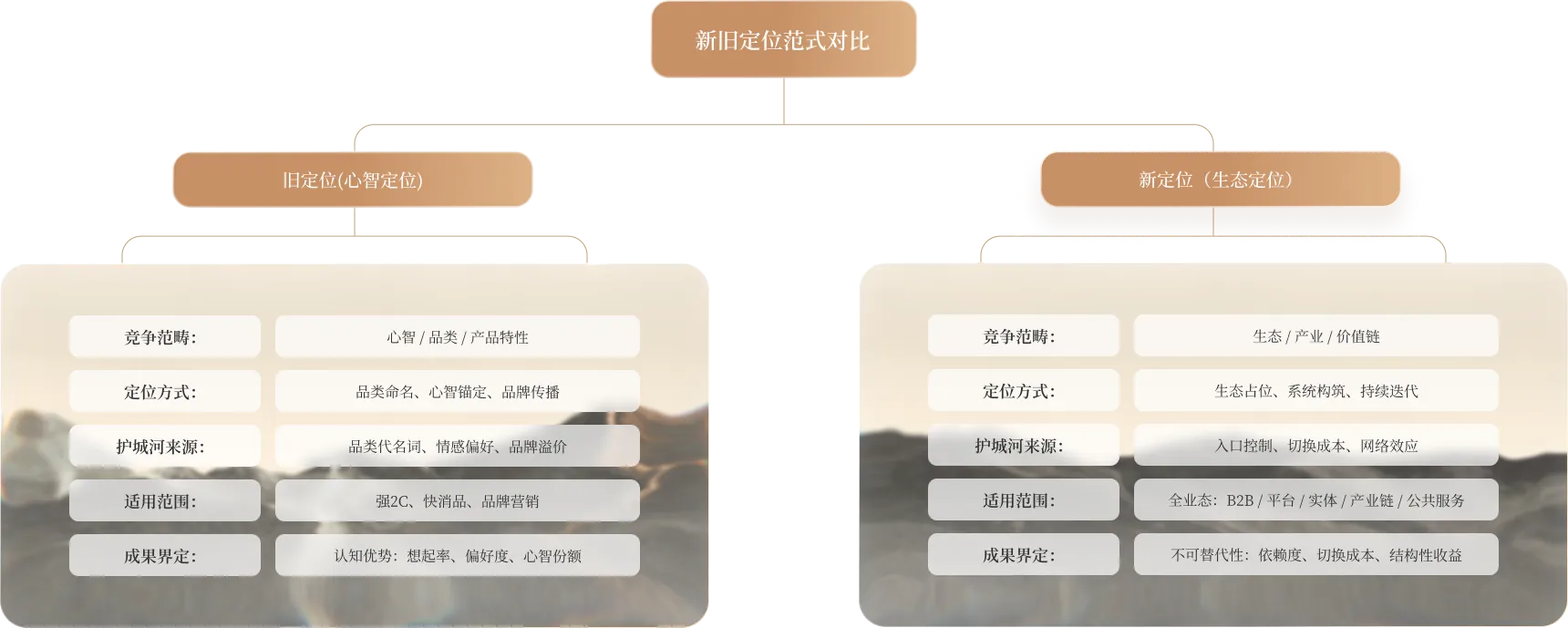 新旧定位范式对比